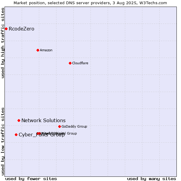 Market position of Network Solutions vs. Cyber_Folks Group vs. RcodeZero