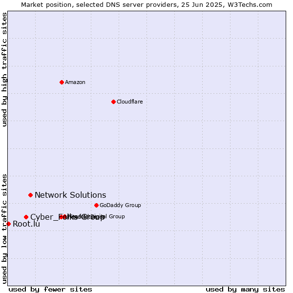 Market position of Network Solutions vs. Cyber_Folks Group vs. Root.lu