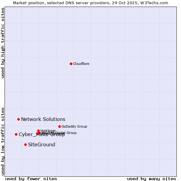 Market position of SiteGround vs. Network Solutions vs. Cyber_Folks Group