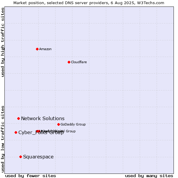 Market position of Squarespace vs. Network Solutions vs. Cyber_Folks Group
