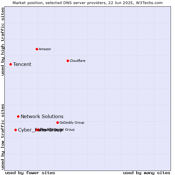 Market position of Network Solutions vs. Cyber_Folks Group vs. Tencent