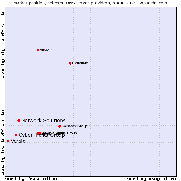 Market position of Network Solutions vs. Cyber_Folks Group vs. Versio