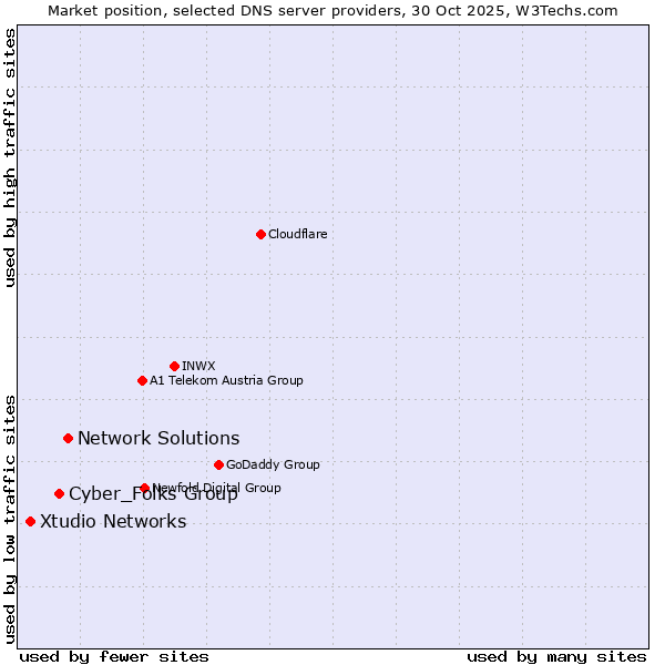 Market position of Network Solutions vs. Cyber_Folks Group vs. Xtudio Networks