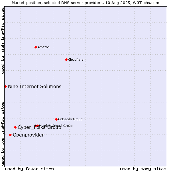 Market position of Cyber_Folks Group vs. Openprovider vs. Nine Internet Solutions