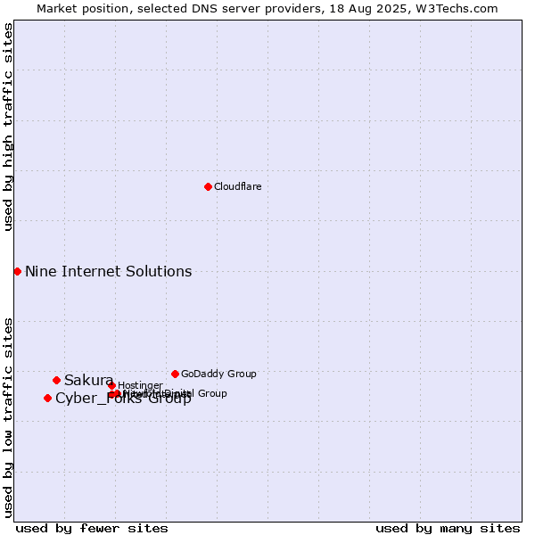 Market position of Sakura vs. Cyber_Folks Group vs. Nine Internet Solutions