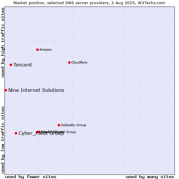 Market position of Cyber_Folks Group vs. Tencent vs. Nine Internet Solutions