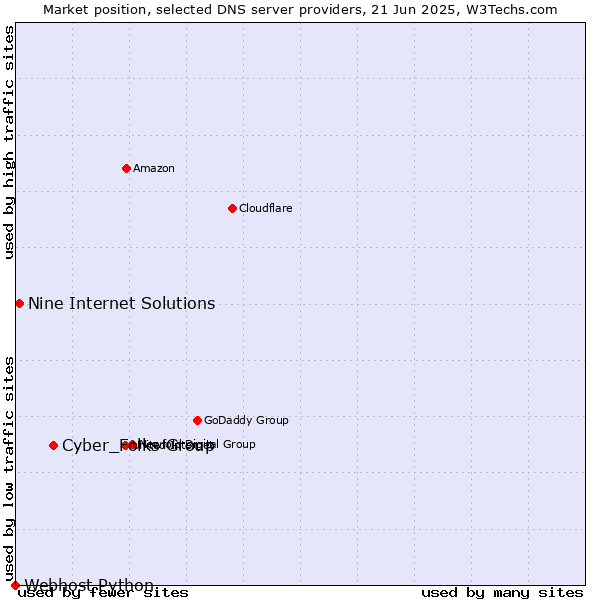 Market position of Cyber_Folks Group vs. Nine Internet Solutions vs. Webhost Python
