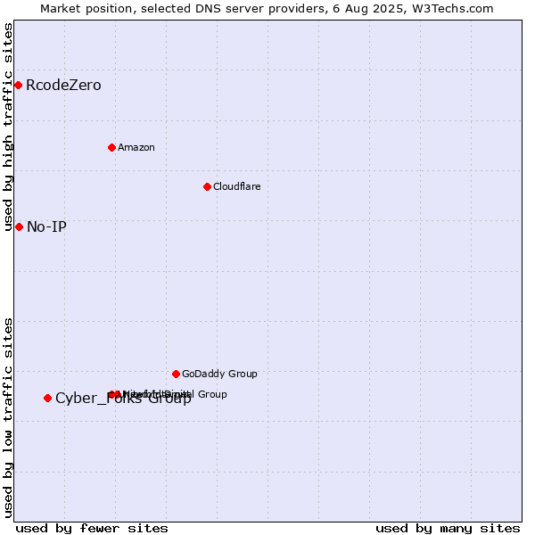 Market position of Cyber_Folks Group vs. No-IP vs. RcodeZero