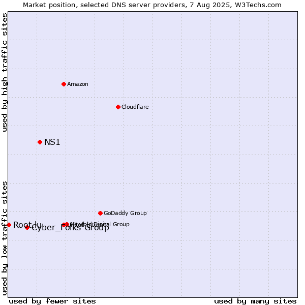 Market position of NS1 vs. Cyber_Folks Group vs. Root.lu