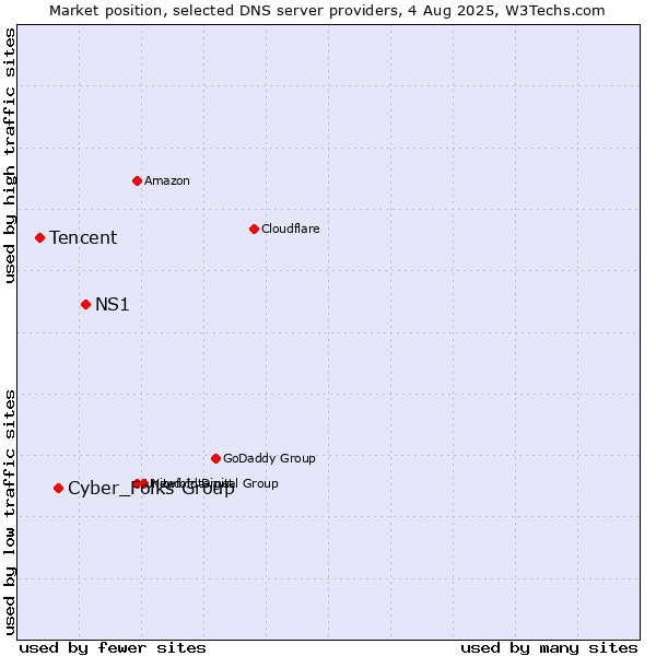 Market position of NS1 vs. Cyber_Folks Group vs. Tencent