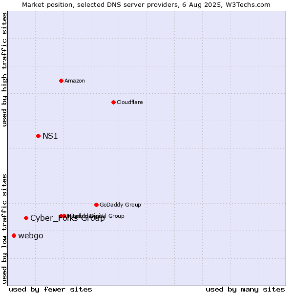 Market position of NS1 vs. Cyber_Folks Group vs. webgo