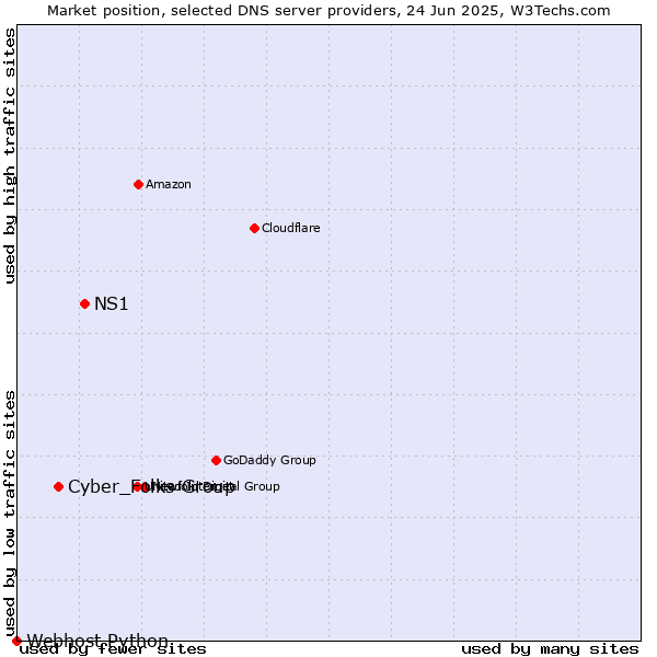 Market position of NS1 vs. Cyber_Folks Group vs. Webhost Python