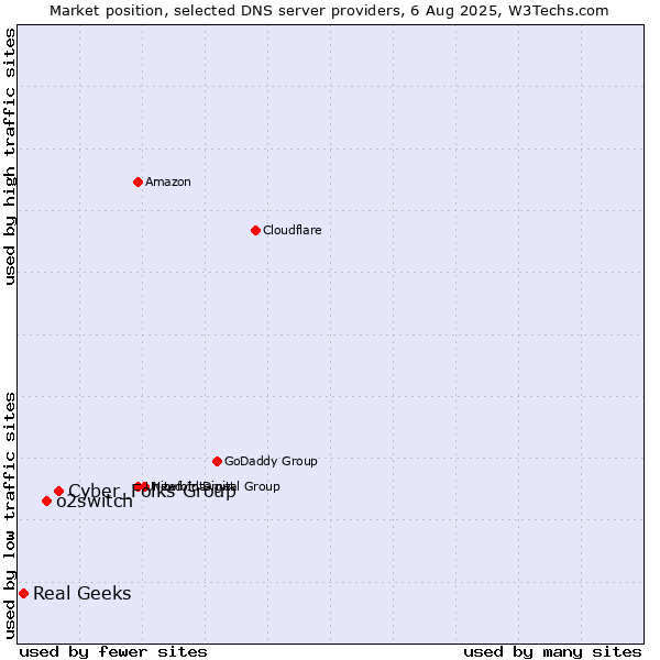 Market position of Cyber_Folks Group vs. o2switch vs. Real Geeks