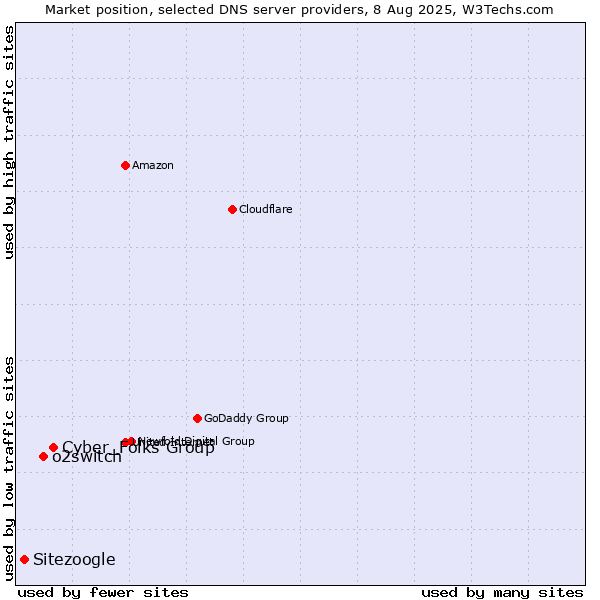 Market position of Cyber_Folks Group vs. o2switch vs. Sitezoogle