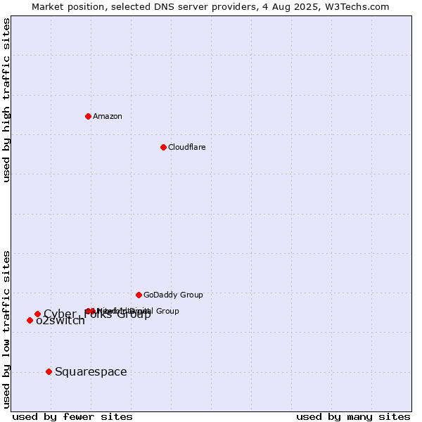 Market position of Squarespace vs. Cyber_Folks Group vs. o2switch