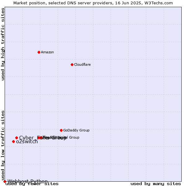 Market position of Cyber_Folks Group vs. o2switch vs. Webhost Python