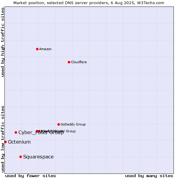 Market position of Squarespace vs. Cyber_Folks Group vs. Octenium