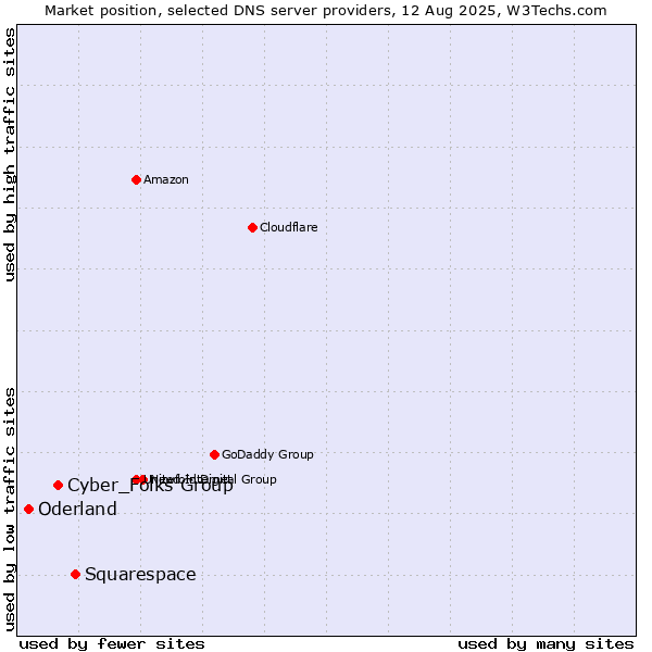 Market position of Squarespace vs. Cyber_Folks Group vs. Oderland