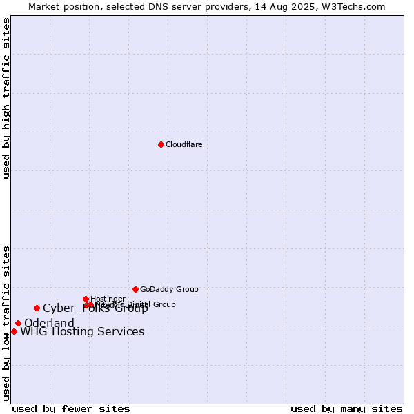 Market position of Cyber_Folks Group vs. Oderland vs. WHG Hosting Services