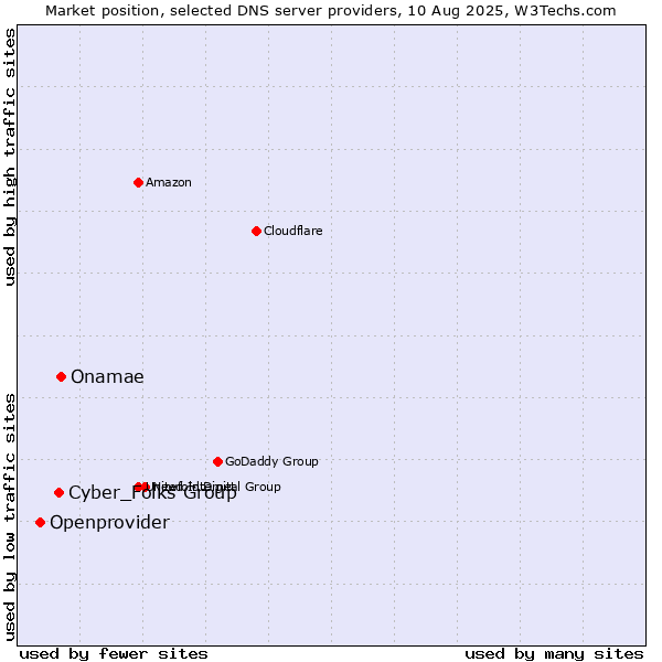 Market position of Onamae vs. Cyber_Folks Group vs. Openprovider