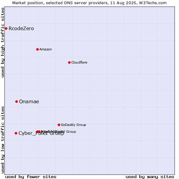 Market position of Onamae vs. Cyber_Folks Group vs. RcodeZero
