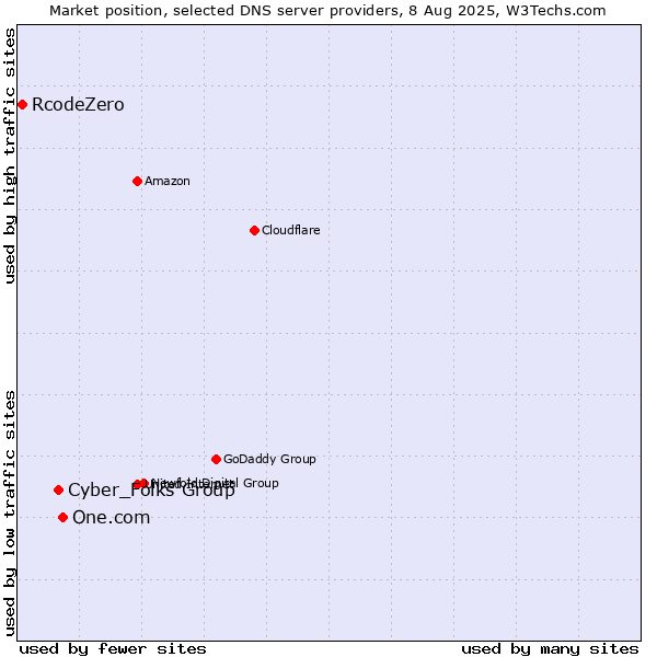 Market position of One.com vs. Cyber_Folks Group vs. RcodeZero