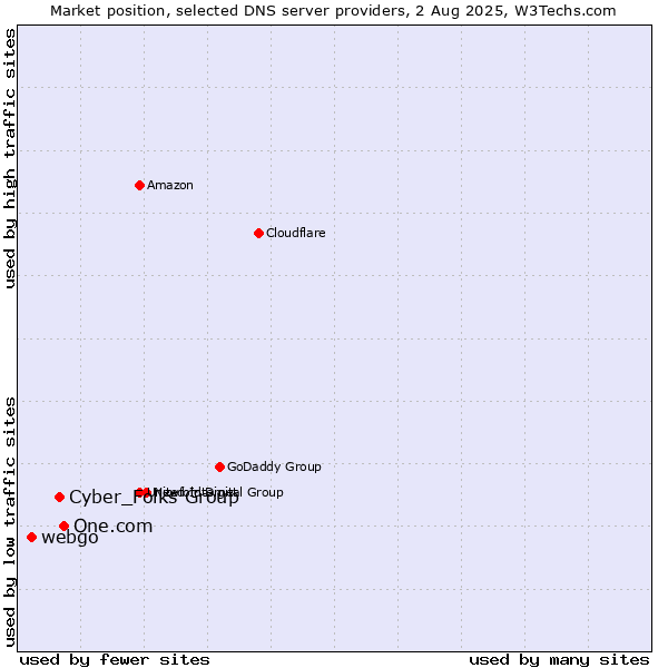 Market position of One.com vs. Cyber_Folks Group vs. webgo
