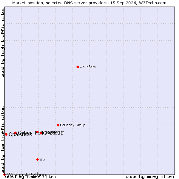 Market position of Cyber_Folks Group vs. Opalstack vs. Webhost Python