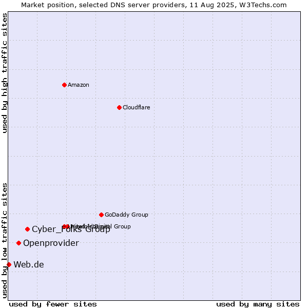 Market position of Cyber_Folks Group vs. Openprovider vs. Web.de
