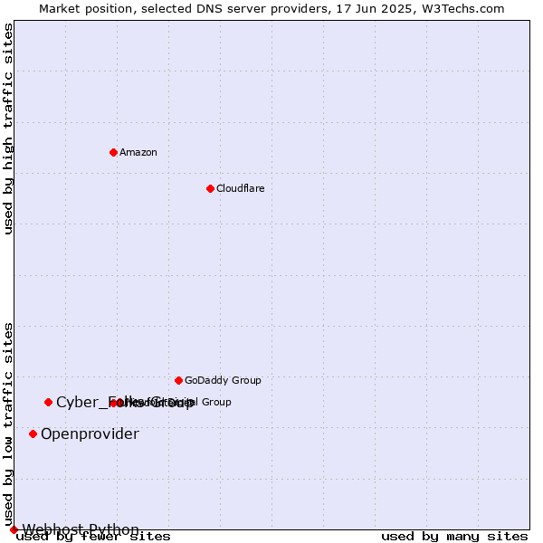 Market position of Cyber_Folks Group vs. Openprovider vs. Webhost Python