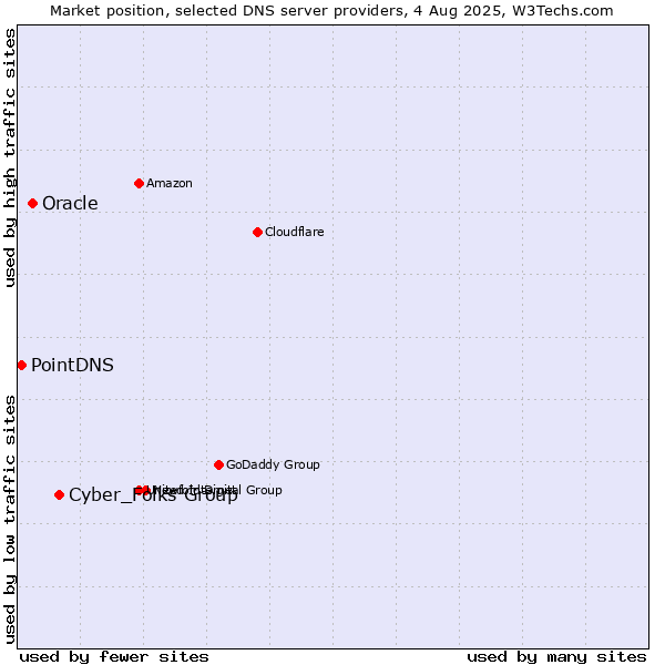 Market position of Cyber_Folks Group vs. Oracle vs. PointDNS