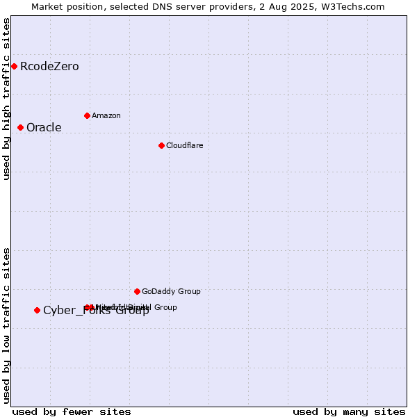 Market position of Cyber_Folks Group vs. Oracle vs. RcodeZero