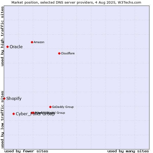 Market position of Cyber_Folks Group vs. Oracle vs. Shopify