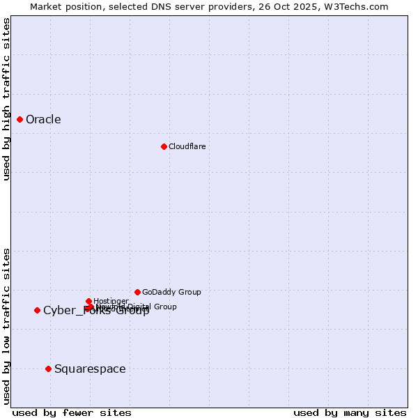 Market position of Squarespace vs. Cyber_Folks Group vs. Oracle