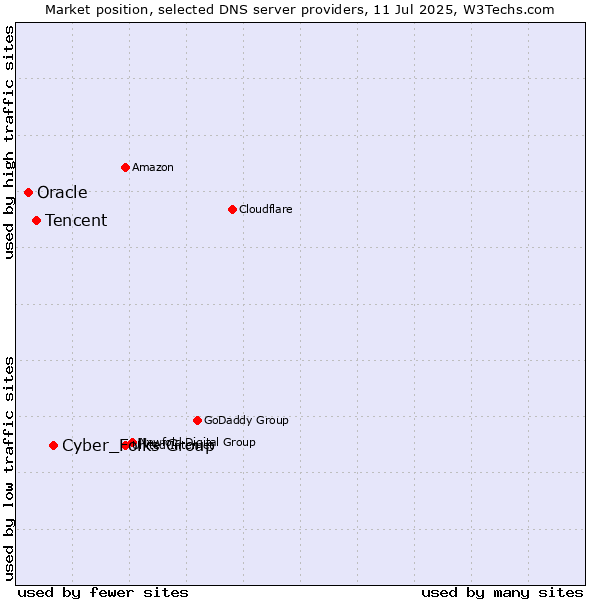 Market position of Cyber_Folks Group vs. Tencent vs. Oracle
