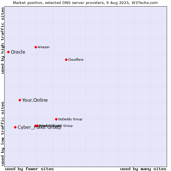 Market position of Your.Online vs. Cyber_Folks Group vs. Oracle