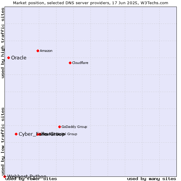 Market position of Cyber_Folks Group vs. Oracle vs. Webhost Python