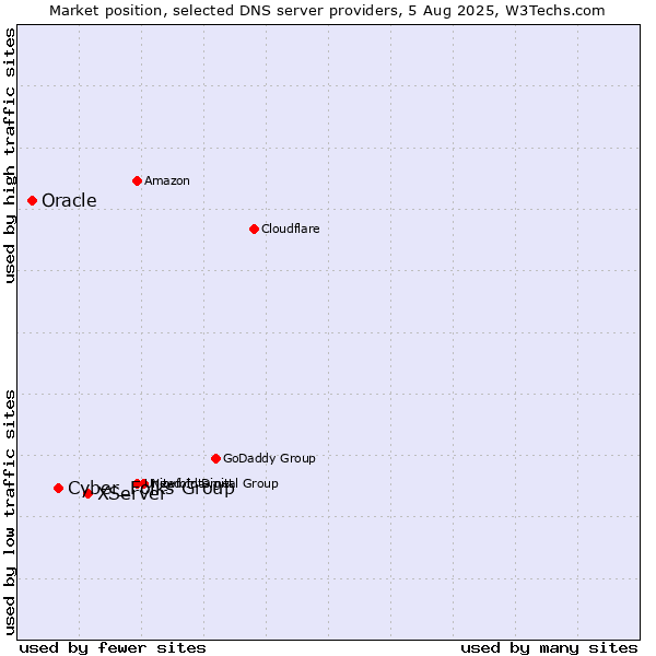 Market position of XServer vs. Cyber_Folks Group vs. Oracle
