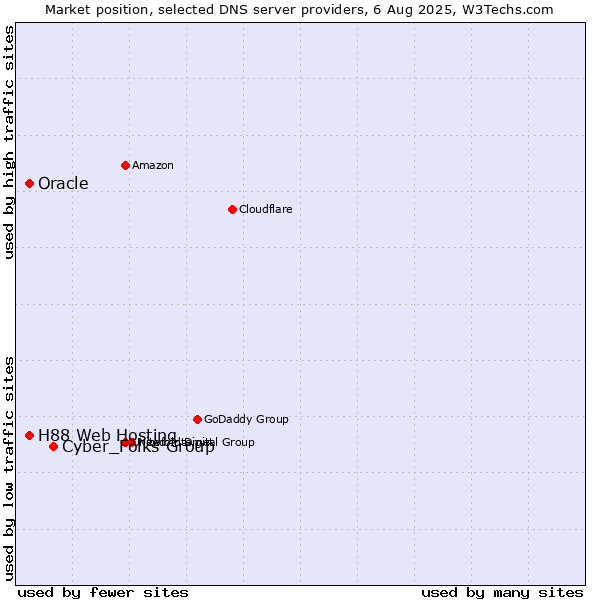 Market position of Cyber_Folks Group vs. H88 Web Hosting vs. Oracle