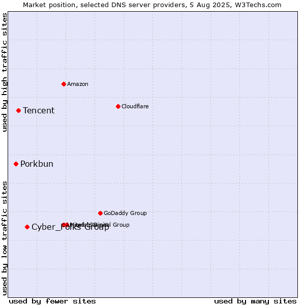 Market position of Cyber_Folks Group vs. Tencent vs. Porkbun