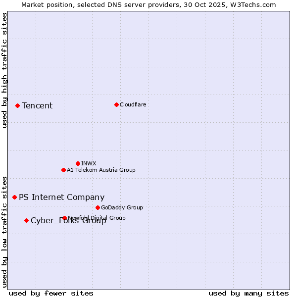Market position of Cyber_Folks Group vs. Tencent vs. PS Internet Company