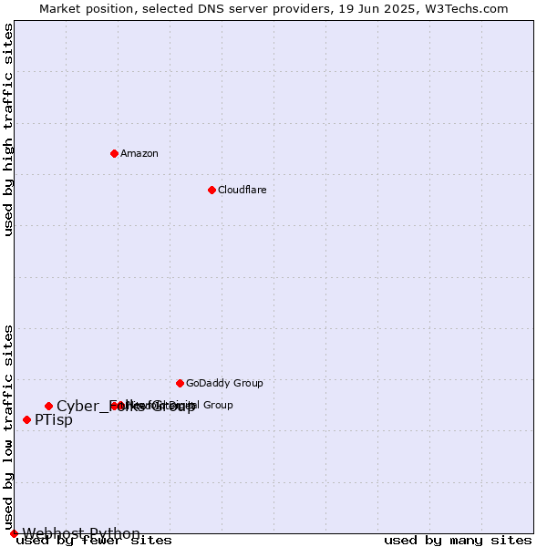 Market position of Cyber_Folks Group vs. PTisp vs. Webhost Python