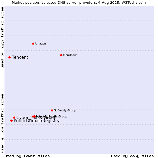 Market position of Cyber_Folks Group vs. PublicDomainRegistry vs. Tencent