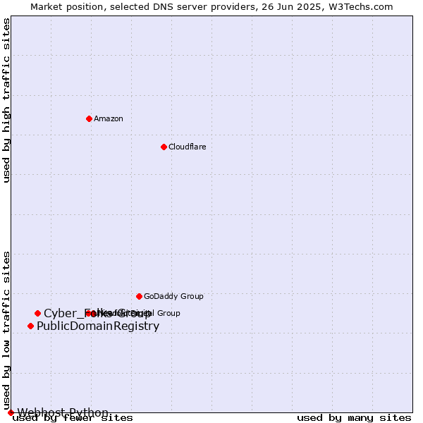 Market position of Cyber_Folks Group vs. PublicDomainRegistry vs. Webhost Python