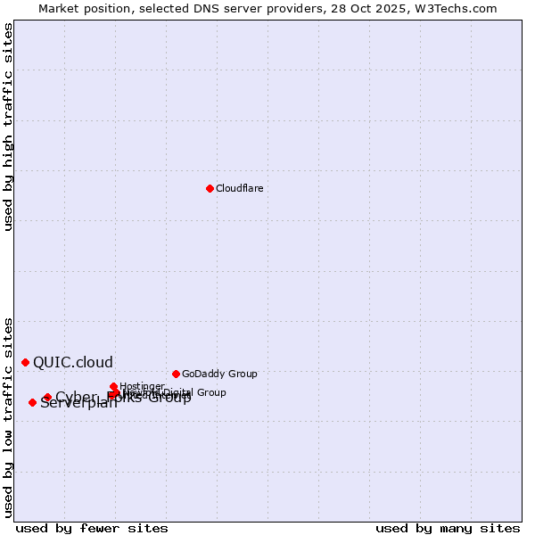 Market position of Cyber_Folks Group vs. Serverplan vs. QUIC.cloud