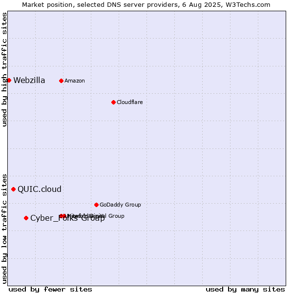 Market position of Cyber_Folks Group vs. QUIC.cloud vs. Webzilla