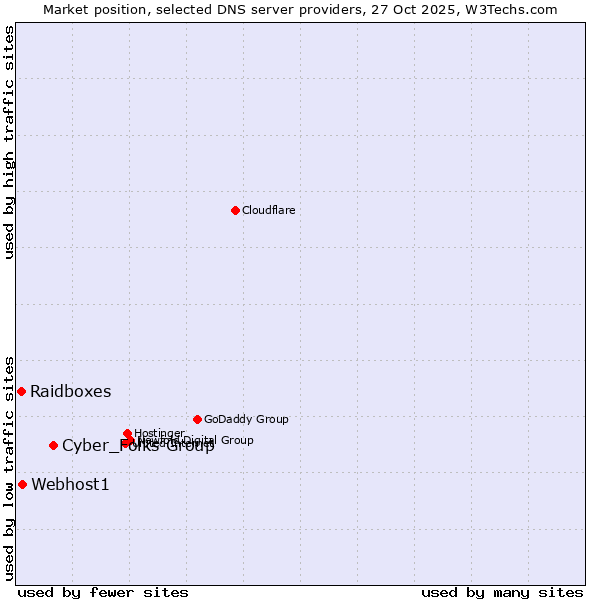 Market position of Cyber_Folks Group vs. Webhost1 vs. Raidboxes