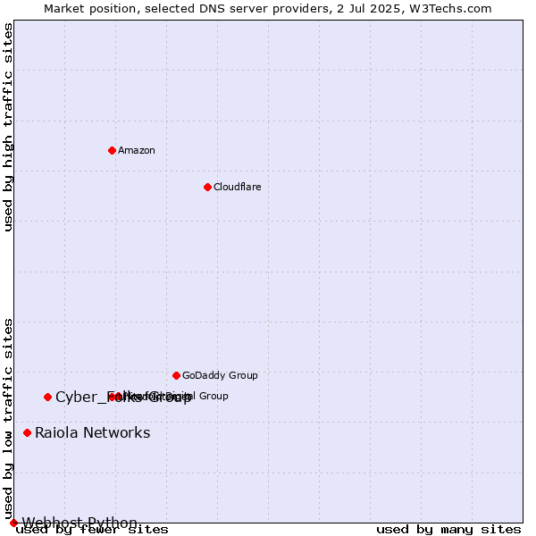 Market position of Cyber_Folks Group vs. Raiola Networks vs. Webhost Python