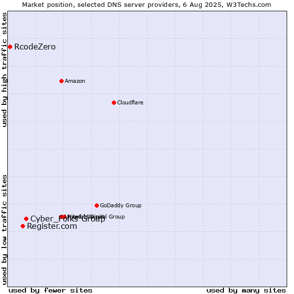 Market position of Cyber_Folks Group vs. Register.com vs. RcodeZero