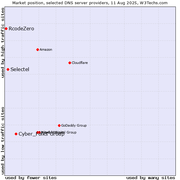 Market position of Cyber_Folks Group vs. Selectel vs. RcodeZero